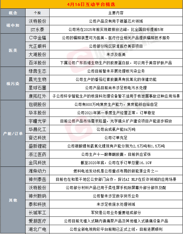 财联社4月16日互动平台精选