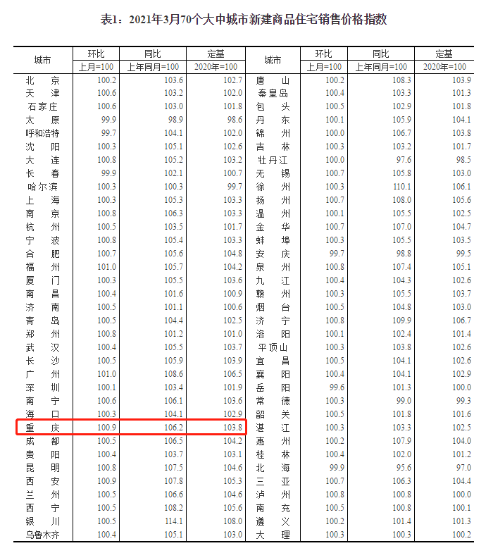 重庆新房二手房价连续3月上涨,房贷利率提高“小阳春”能否持续?|新房二手房|房贷利率|新房_新浪科技_新浪网