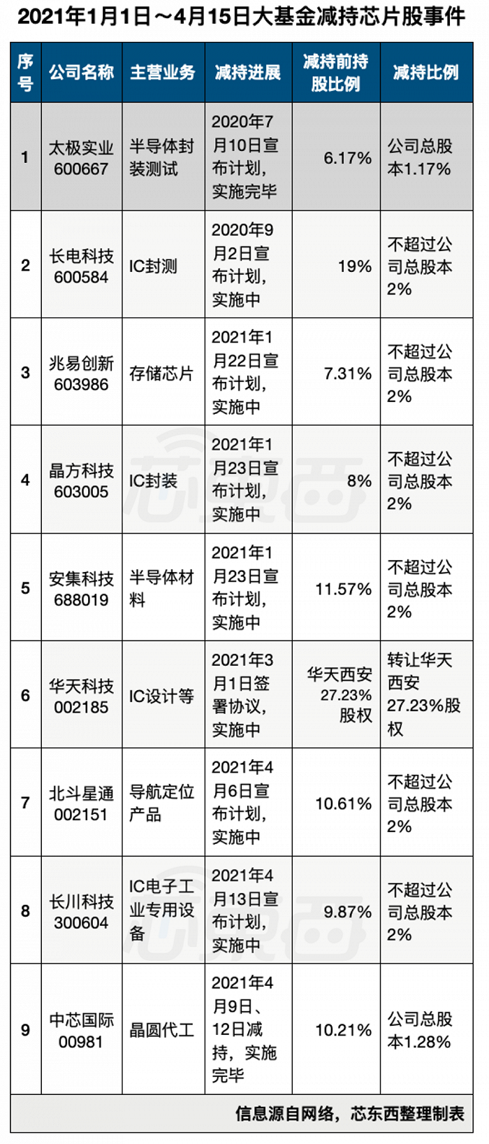 ▲2021年1月1日~4月15日大基金减持芯片股事件汇总