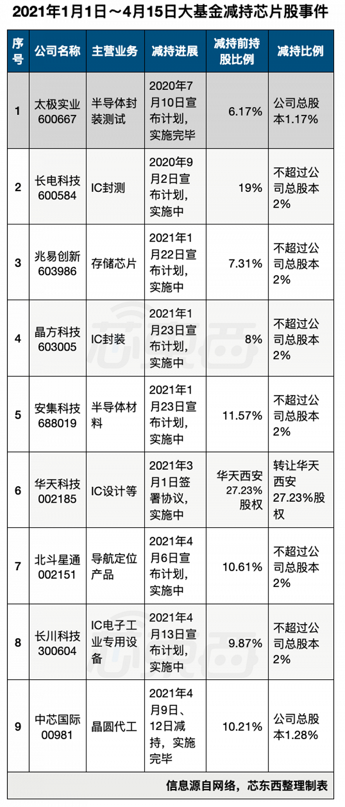 ▲2021年1月1日～4月15日大基金减持芯片股事件汇总