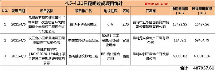 界面楼市昆明制图，数据来源：昆明市自然资源和规划局