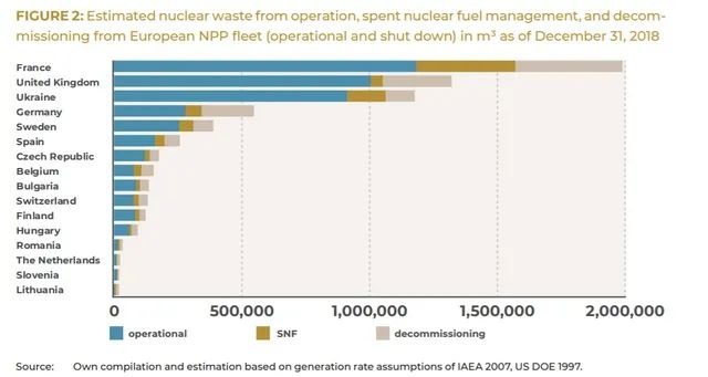 ▲部分欧洲地区核废料数量的预估（来自WNWR2019报告）