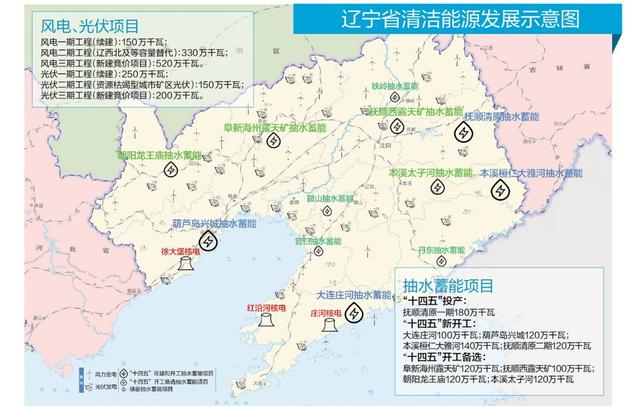 投资超8000亿元辽宁大批清洁能源项目开始投产