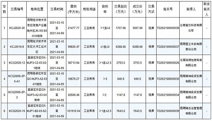 图片来源：昆明市土地和矿业权交易网