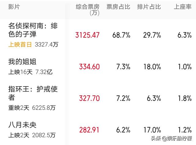 八月未央豆瓣40分票房扑街谭松韵钟楚曦深夜晒合影