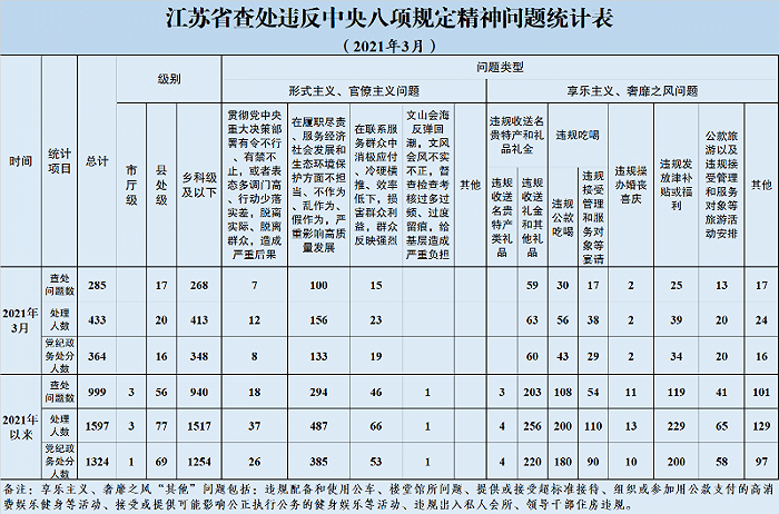 江苏：2021年3月全省查处违反中央八项规定精神问题285起