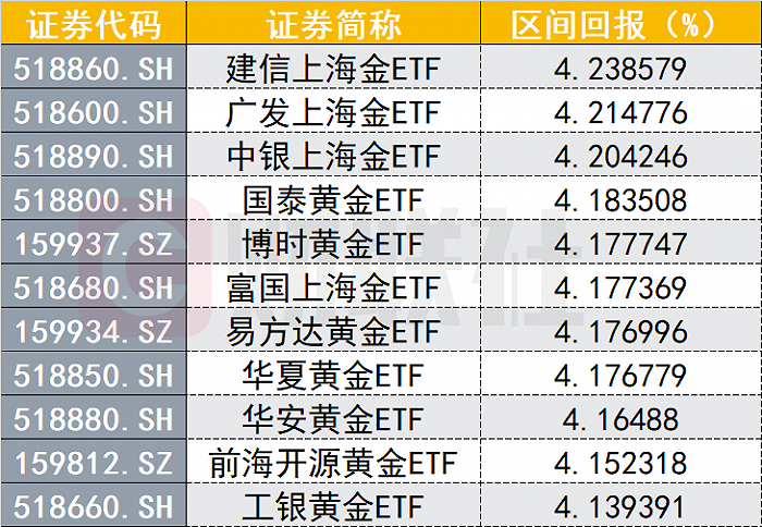 3月中国黄金ETF总持仓创历史新高，相关资产价格走高，再度进入可配置区间？