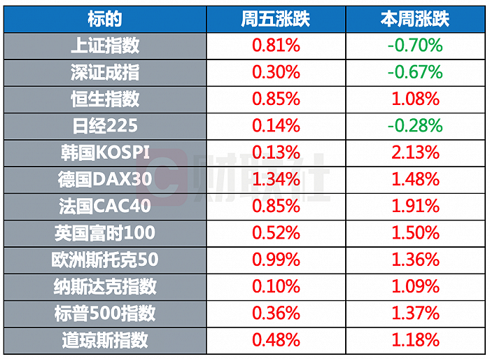 环球市场：模型预测美国一季度GDP增长10.7%，全球新冠感染率逼近历史最高水平