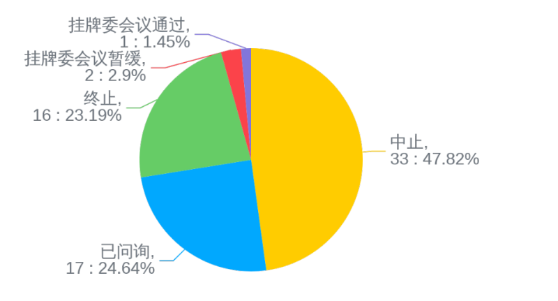 图3:新三板精选层IPO在审企业审理状态图