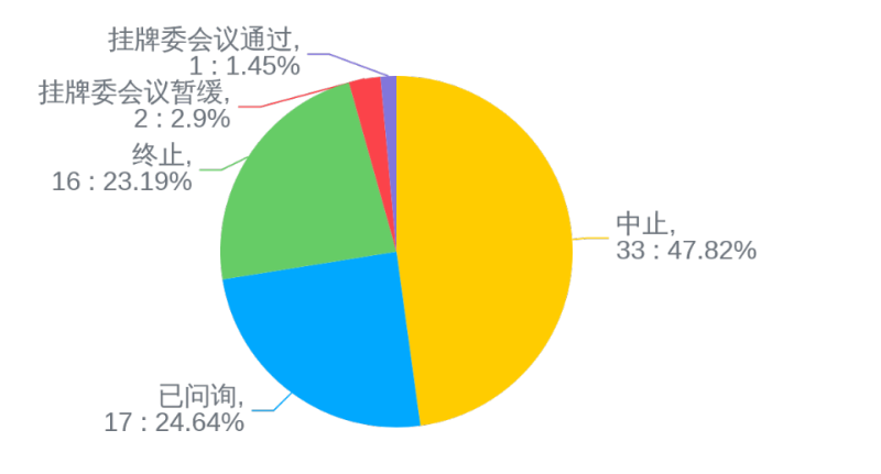 图3：新三板精选层IPO在审企业审理状态图