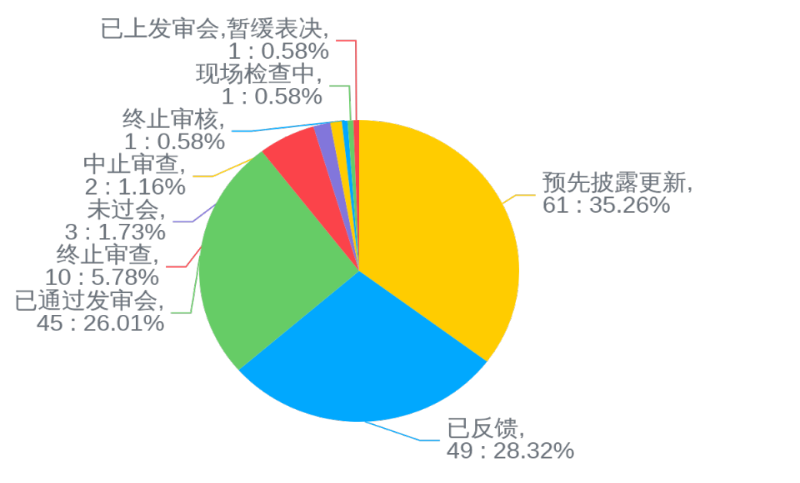 图1:A股主板块受理状态