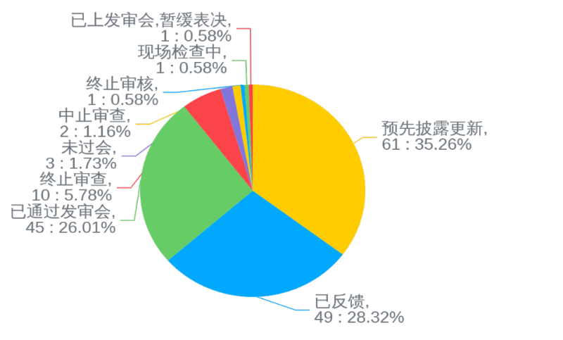 图1：A股主板块受理状态