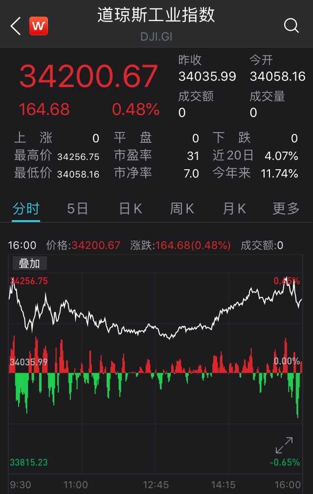 道指、标普500指数再创新高，疫苗概念股集体上涨