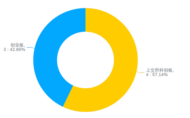 图4：IPO上会通过企业板块分布