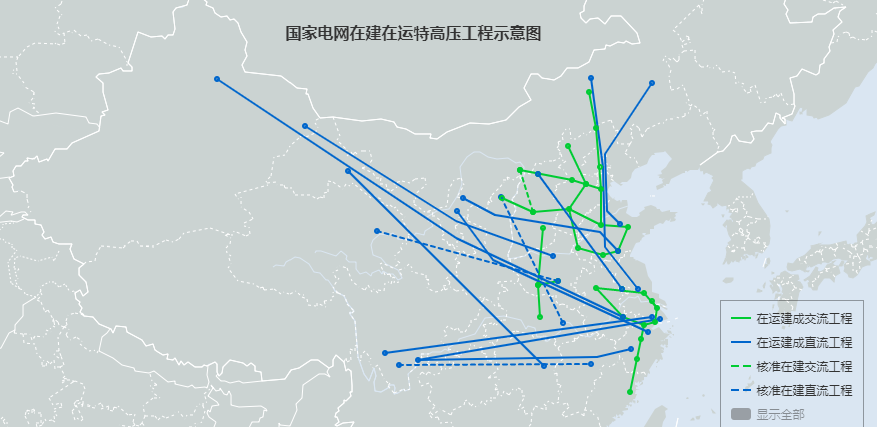 之后数年内,国家电网更是累计建成"十三交十一直"24项特高压工程,彻底