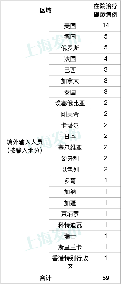 上海新增3例境外输入病例，已追踪同航班密切接触者69人
