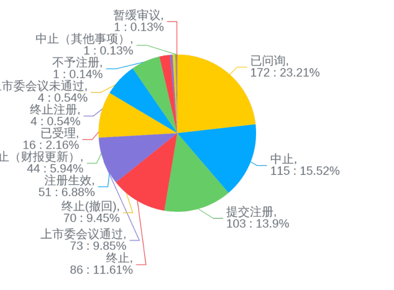 图2:科创板和创业板受理状态
