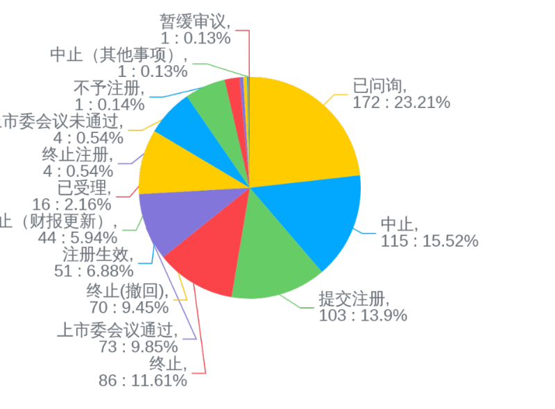 图2：科创板和创业板受理状态