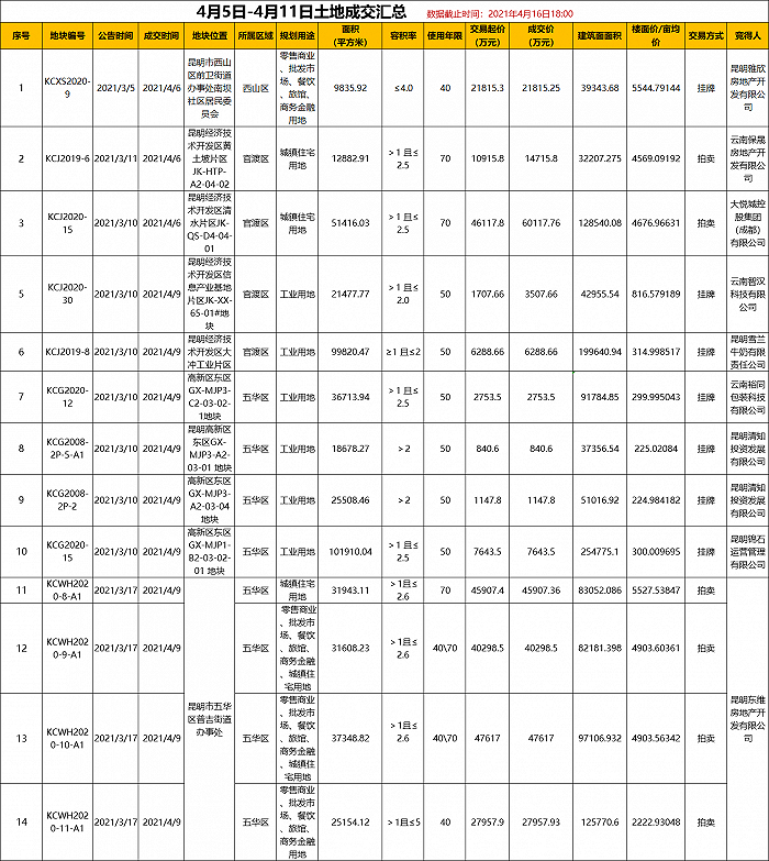 界面楼市昆明制图，数据来源：昆明市土地和矿业权交易网