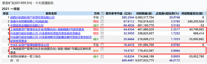 “巅峰对决紫金矿业：董承非一季度减持 邓晓峰增持后持仓超60亿元