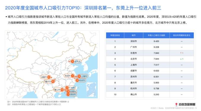 城市活力“年报”来袭：深圳、广州和东莞人口吸引力排前三