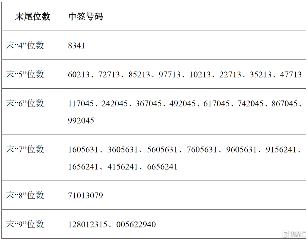中红医疗300981szipo网上摇号中签结果出炉中签号共40419个