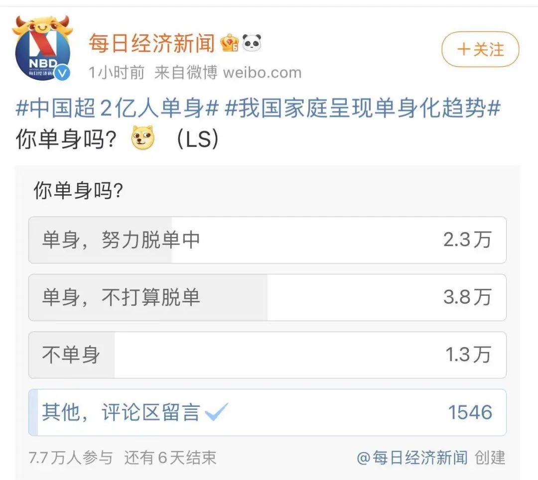 中国超2亿人单身冲上热搜有你吗
