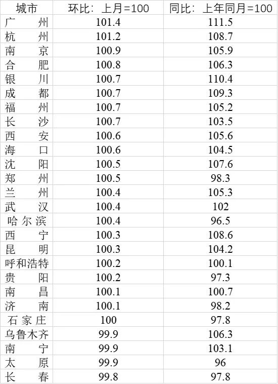 ▲数据来源：第一财经记者根据国家统计局数据整理