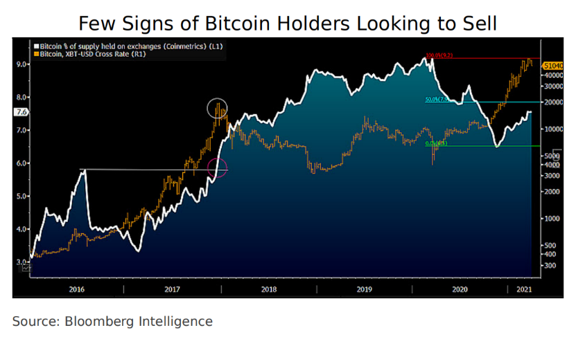 比特币持有人出售迹象较少