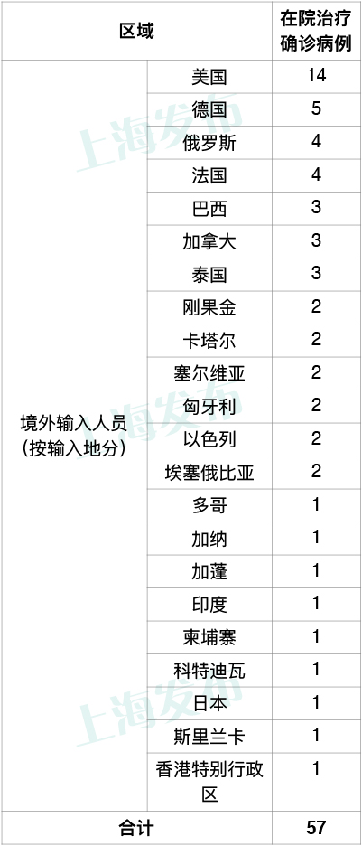 昨天上海新增2例境外输入病例，已追踪同航班密接者31人