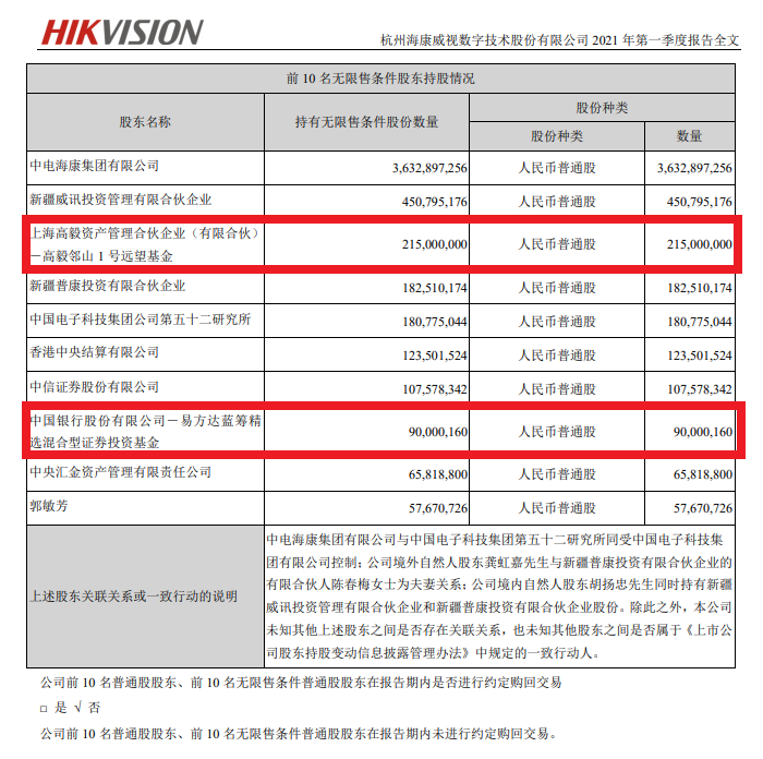 重磅！千亿顶流张坤出手，大举增持5000亿安防茅！冯柳却减持，狂赚50亿！董承非、邓晓峰对决“有色茅”！傅鹏博、葛兰加仓这只股