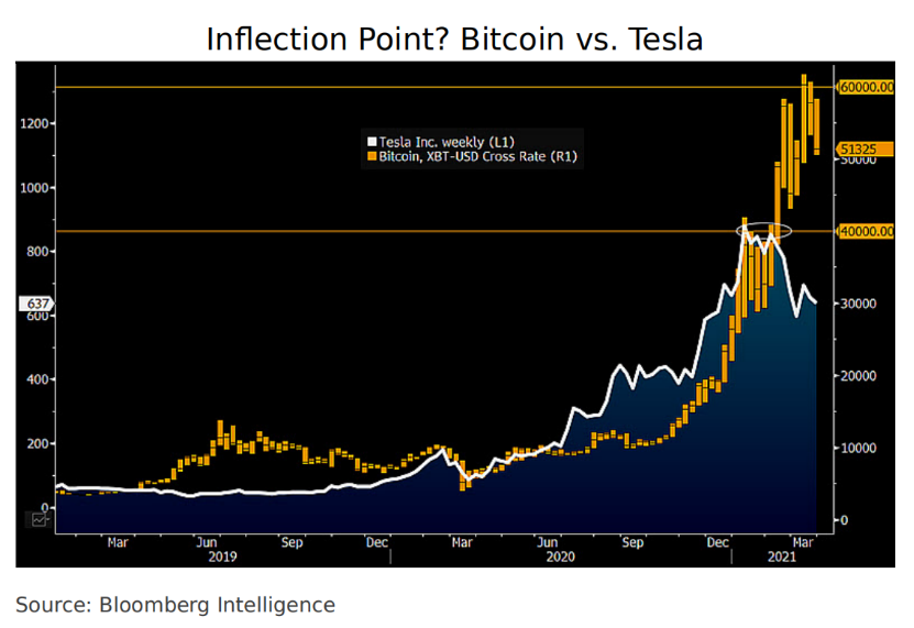 拐点？比特币与特斯拉股价的对比