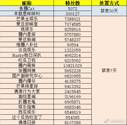 微博：多账号传播《人间世》中张丽君老公谣言，被禁言处罚