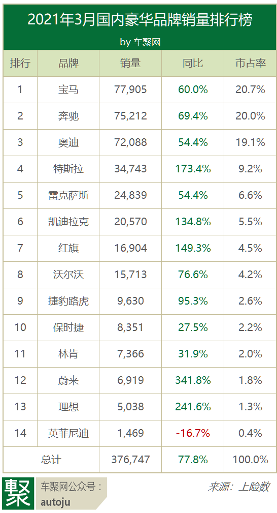 3月豪华品牌：Model 3独超2万夺冠，助特斯拉夺二线第一