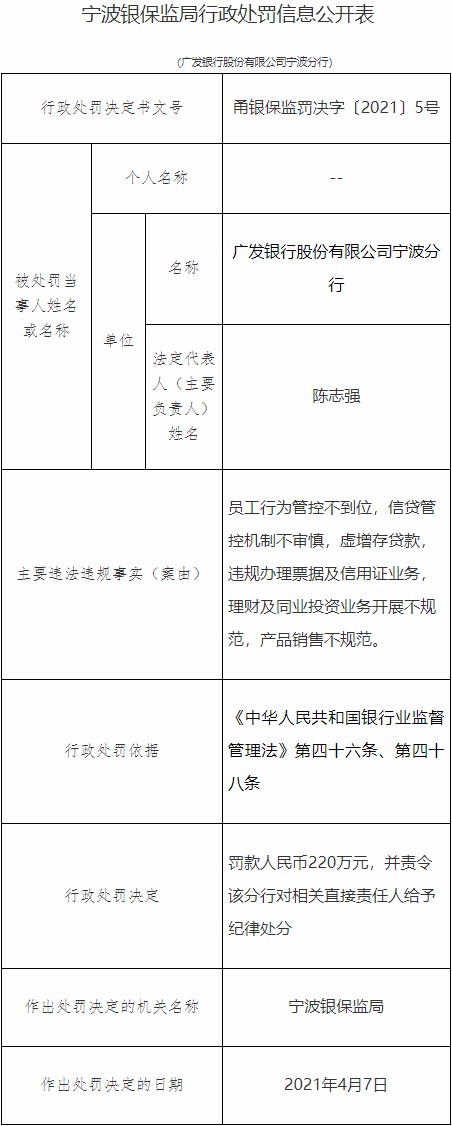 “广发银行宁波分行6宗违法遭罚220万 虚增存贷款