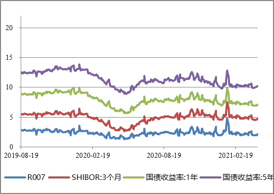 图6 | 信用利差