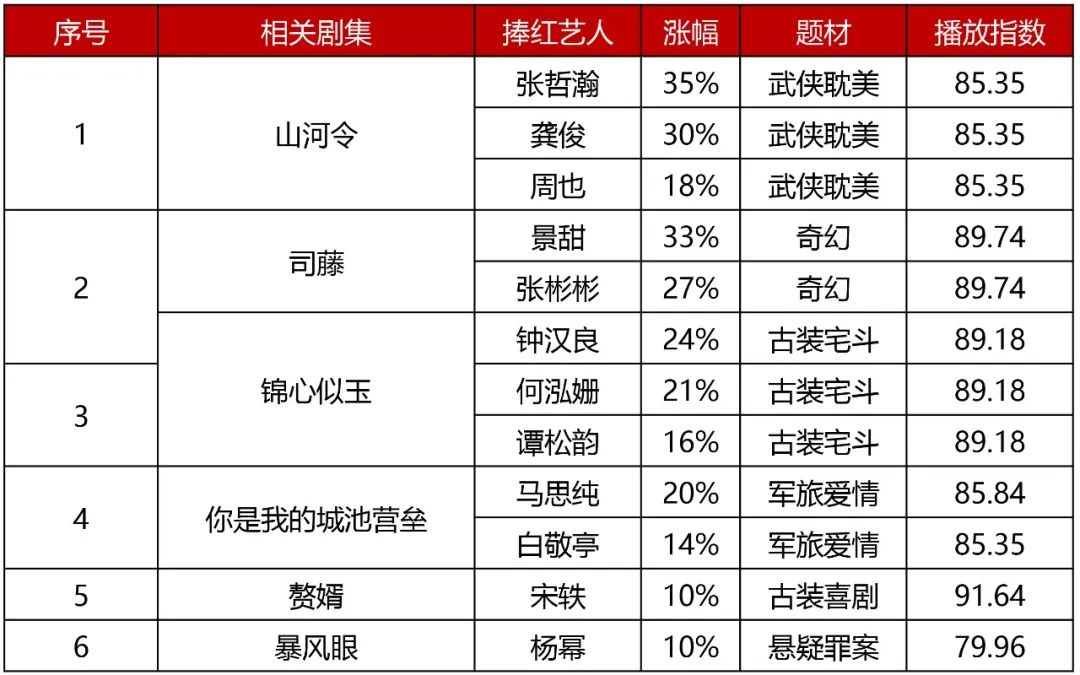 新流量搅动三月艺人格局,作品,角色和cp营业为演员热度加冕|山河令