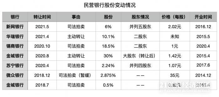 透视民营银行股权变动：从35元到不足1元  价格为何天壤之别？