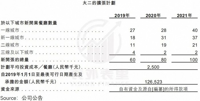 湊湊未来全国门店数量上限空间预计在2000家左右。