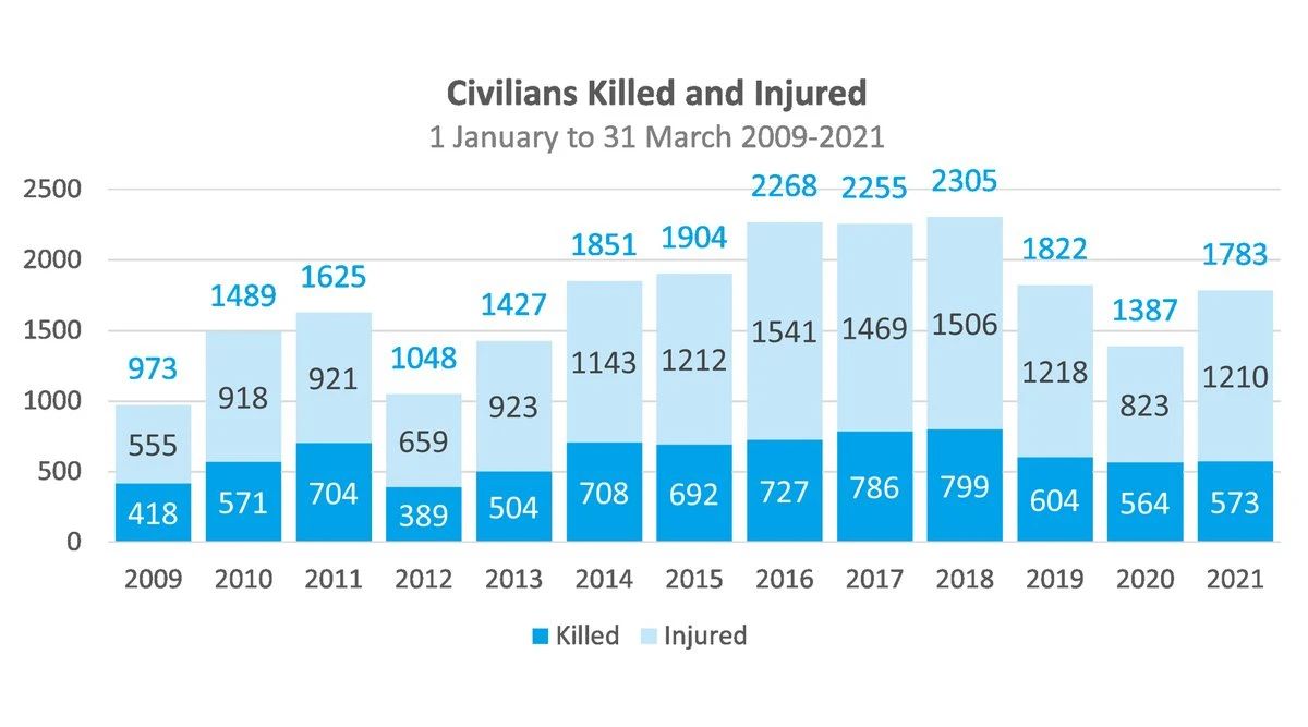 2009年至2021年第一季度平民死伤数量。/图片来自UNAMA官方推特