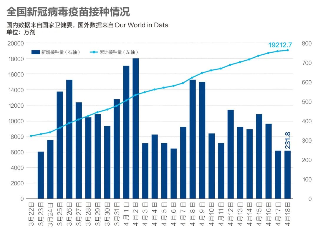 数说疫情:中国疫苗接种率达12.2%,美国5%疫苗供应遭搁置