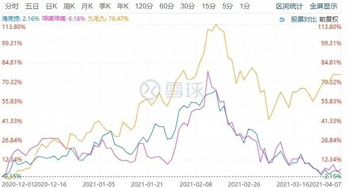 餐饮股大退潮：从5倍暴涨，到清仓、膝盖斩、CEO出局