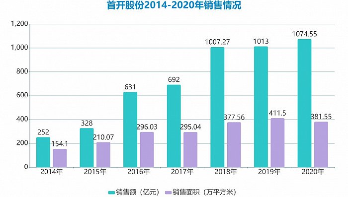 首开净增融资108亿与三道红线