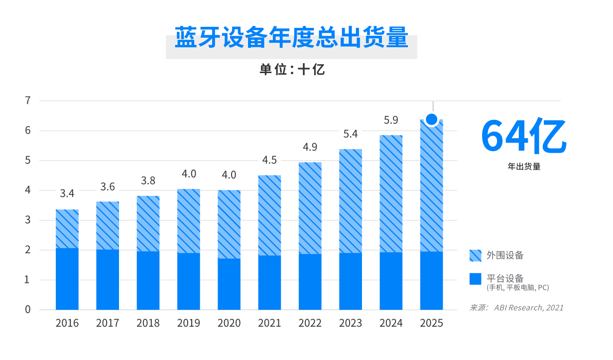 图片来源：蓝牙技术联盟（SIG）