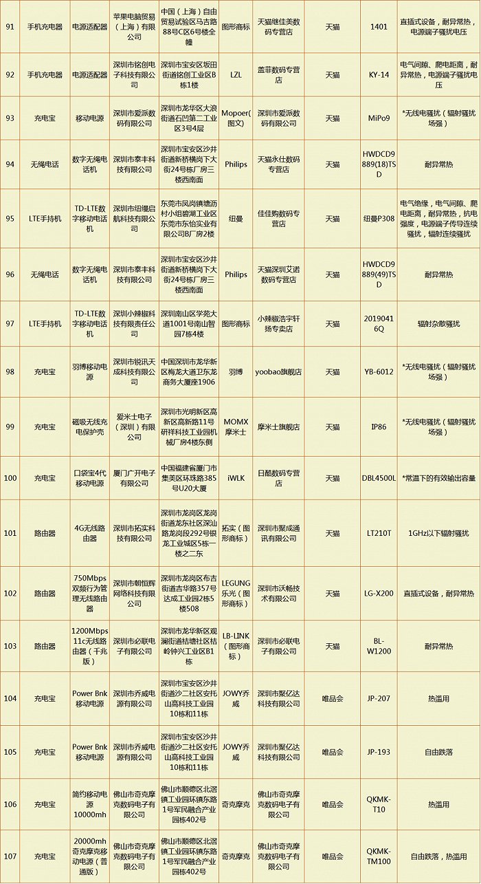 广东抽查充电宝等7类462款移动通信设备产品，107款产品不合格