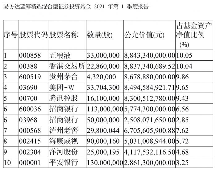 “公募一哥”张坤一季度4只基金调仓详解：不改“喝酒吃药”，加仓银行、互联网