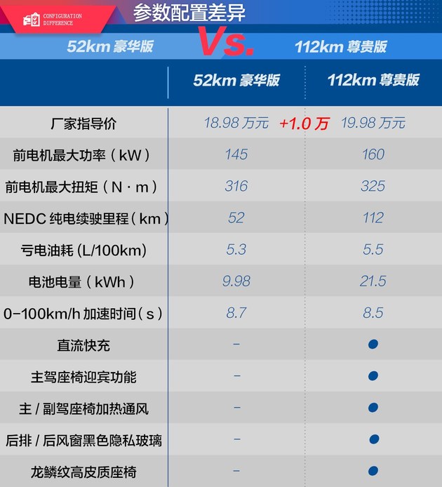 推荐112km尊贵型 比亚迪唐dm-i购车手册