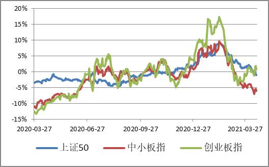 图2 | 估值水平