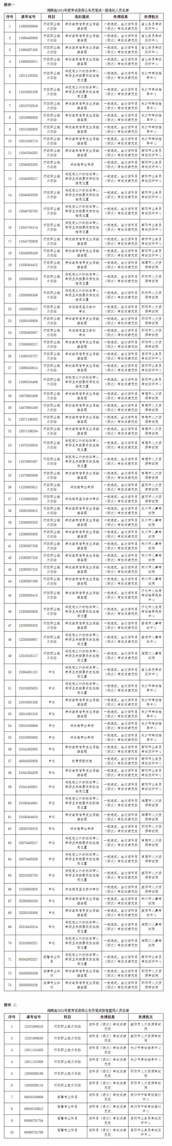 湖南公务员考试73人存违纪违规、10人被认定答卷雷同被处理