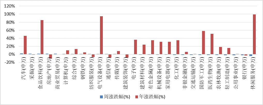 图4 |融资余额环比和融资占总成交额